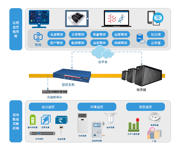 机房动力环境监控管理系统(图2)